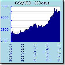 Gold 黄金价格历史图表和图形