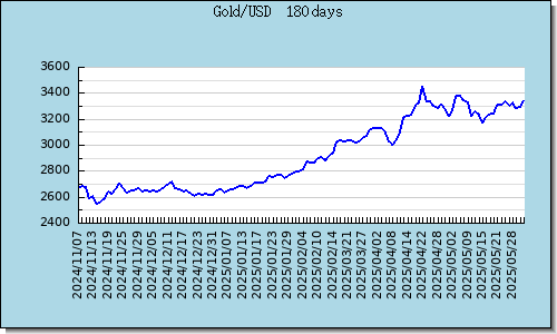 Gold Latest 6-Month Graph & Chart