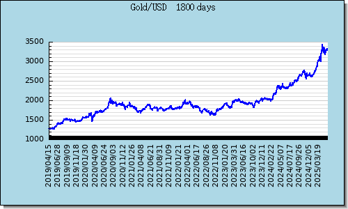 Gold Graphique 5 années