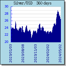 Silver Historical Silver Price Chart and Graph