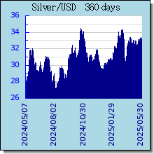 Silver Historisk Silver Pris figur og Graph