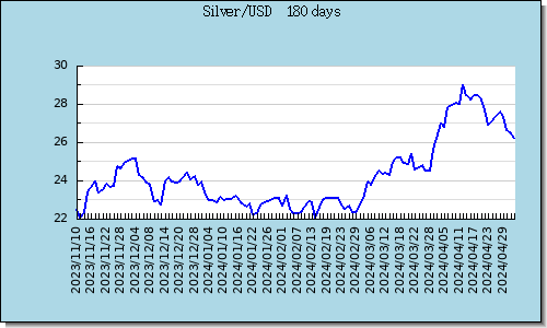 Silver Latest 6-Month Graph & Chart