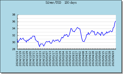 Silver Latest 6-Month Graph & Chart