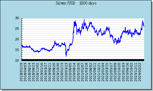 Silver Latest 5-Year Graph & Chart