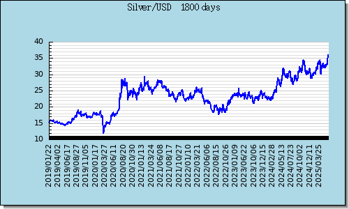 Silver 5 jaar grafiek