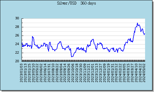 Silver Latest 1-Year Graph & Chart
