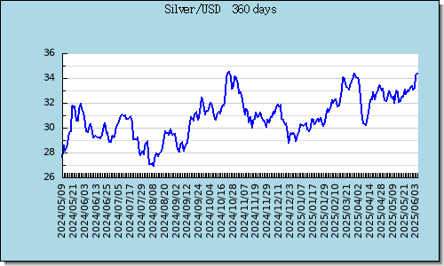 Silver Latest 1-Year Graph & Chart