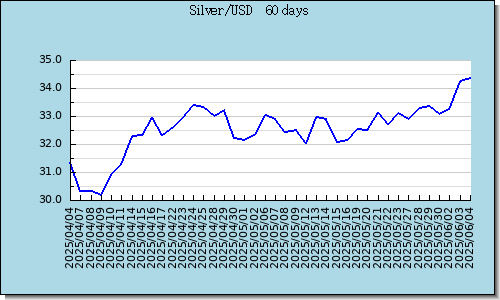 Silver Latest 2-Month Graph & Chart