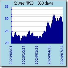Silver Tabla de Precios Históricos de plata y el gráfico