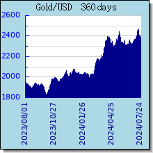 Gold 歴史金価格チャートとグラフ